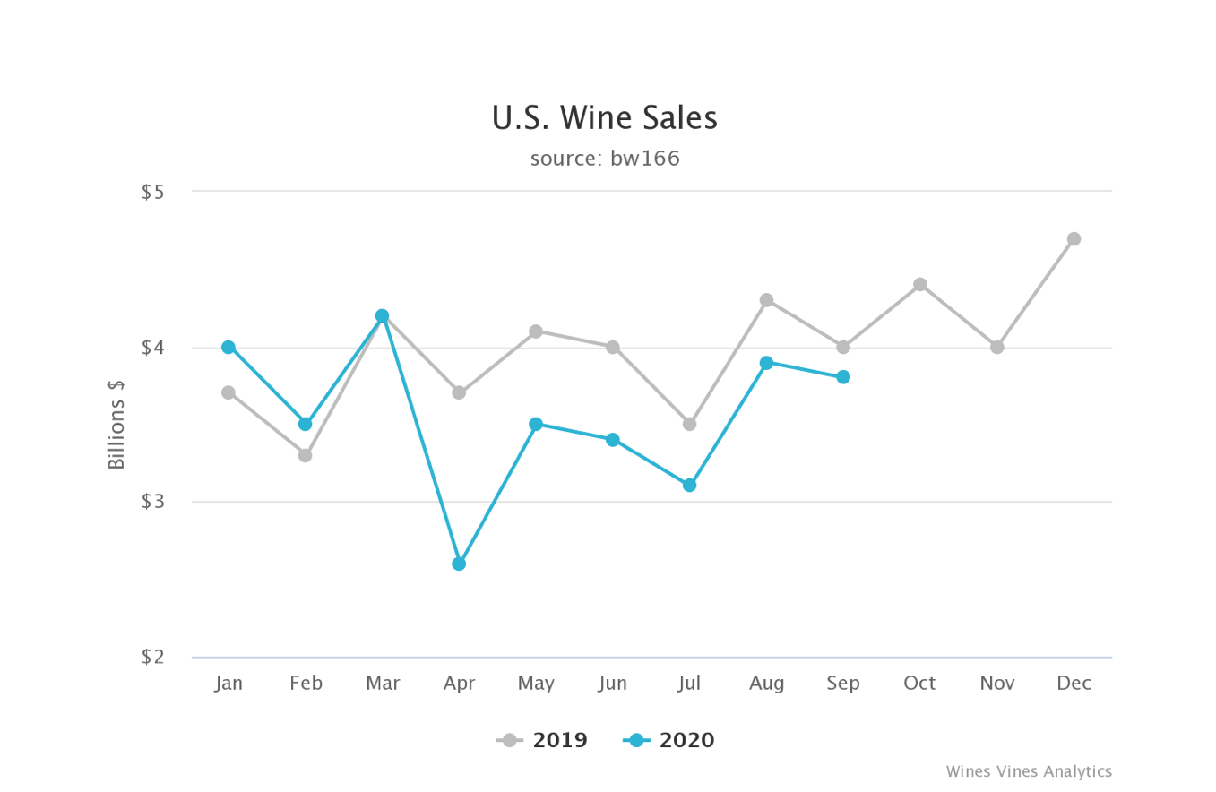 U.S. Domestic Wine Sales Down 9% in September