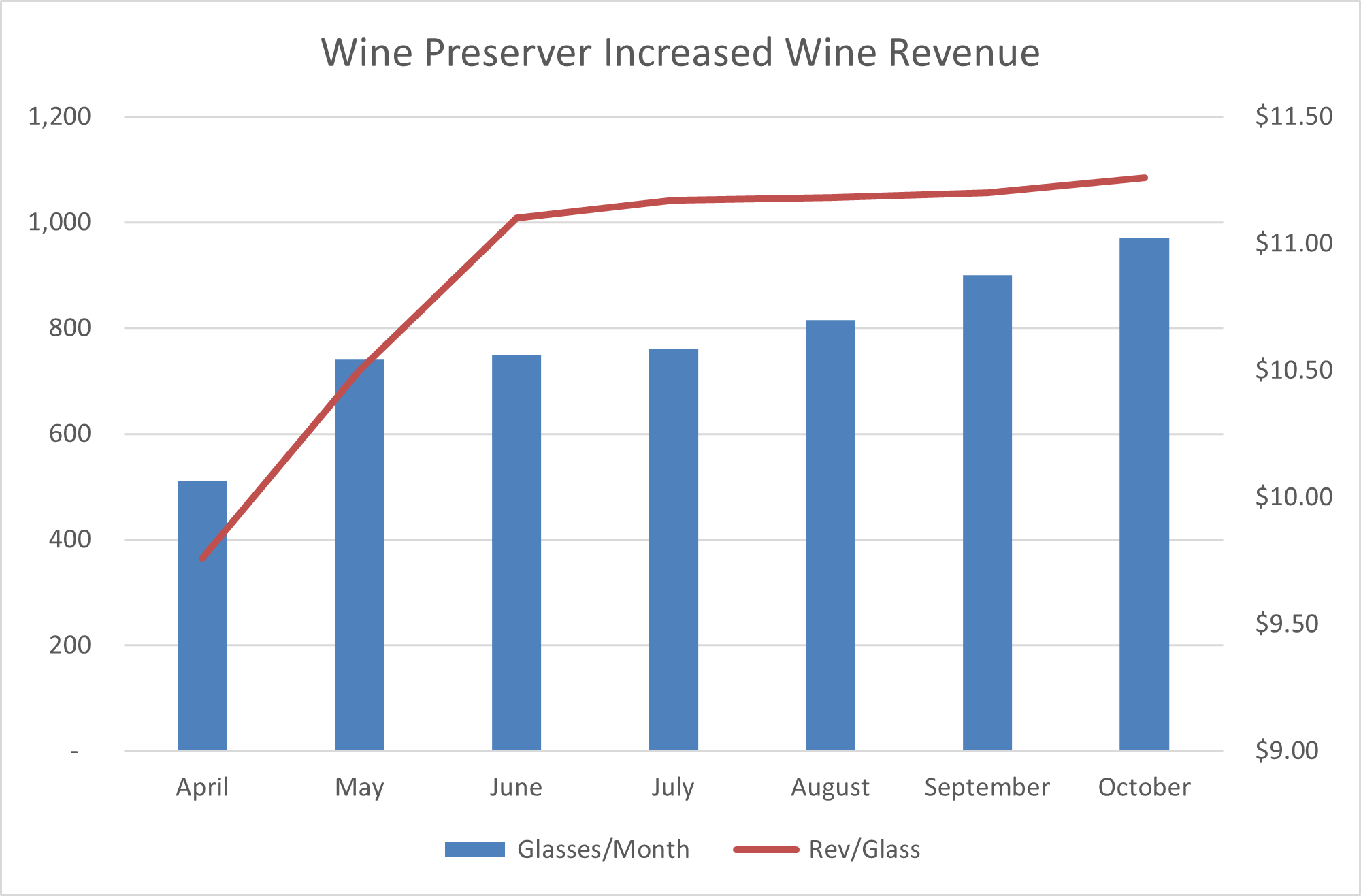 Revenue Increase from Selling More and Better Quality Wine On Premise